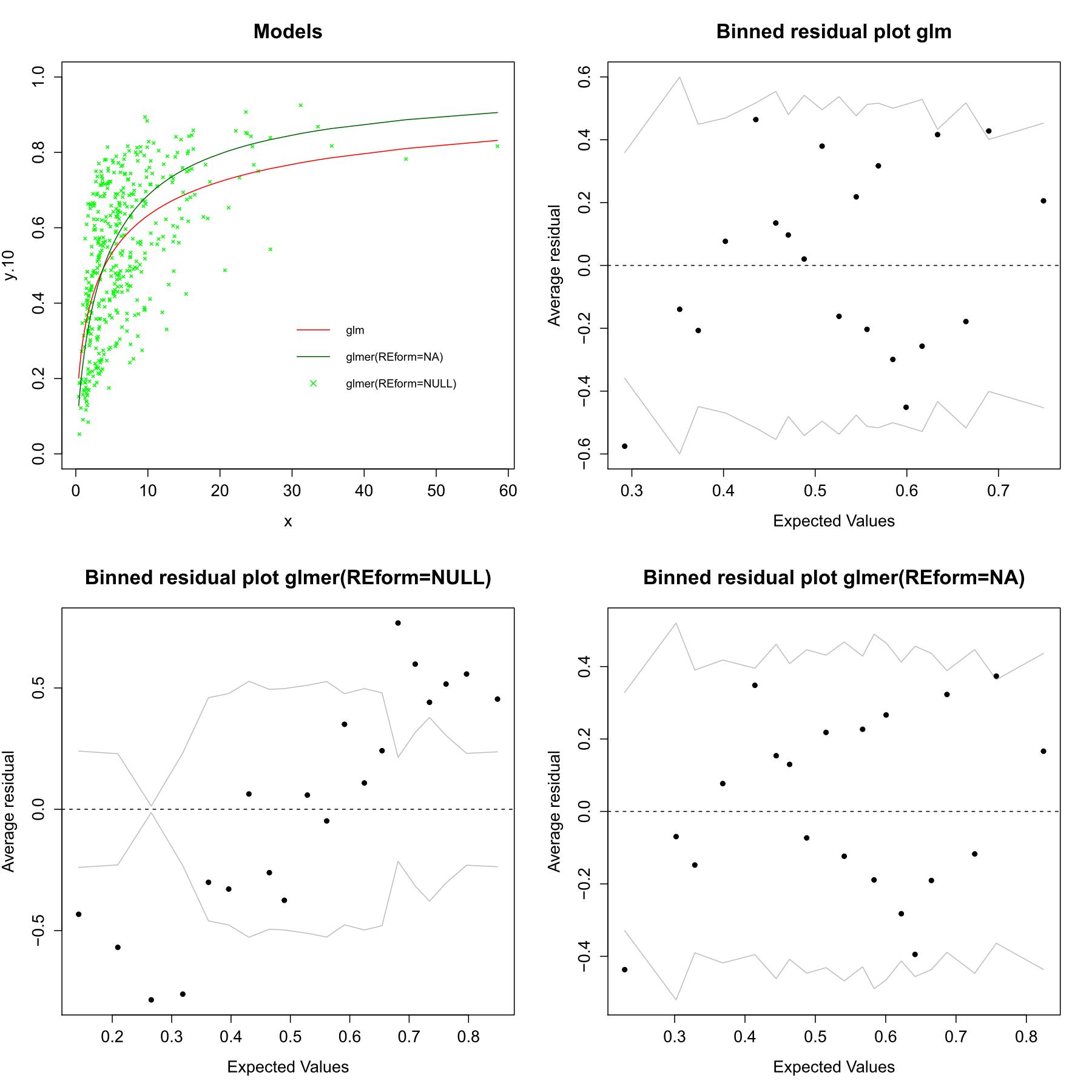 Shows in the first first Plot the glm fitted model (red) and glmer fitted models with  (green crosses) and without (dark green line) random part. The other plots show the corresponding residuals.