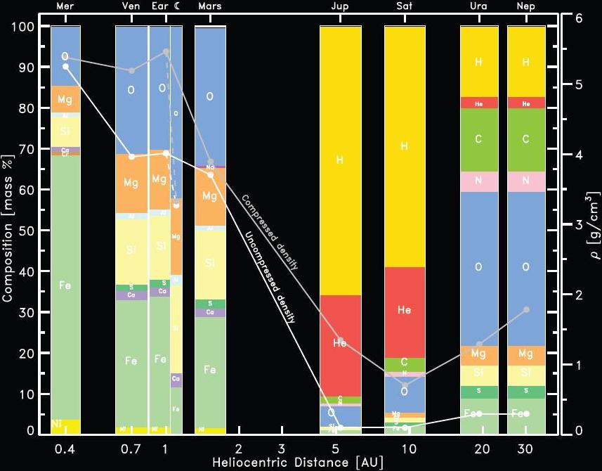 Solar system planet composition of elements