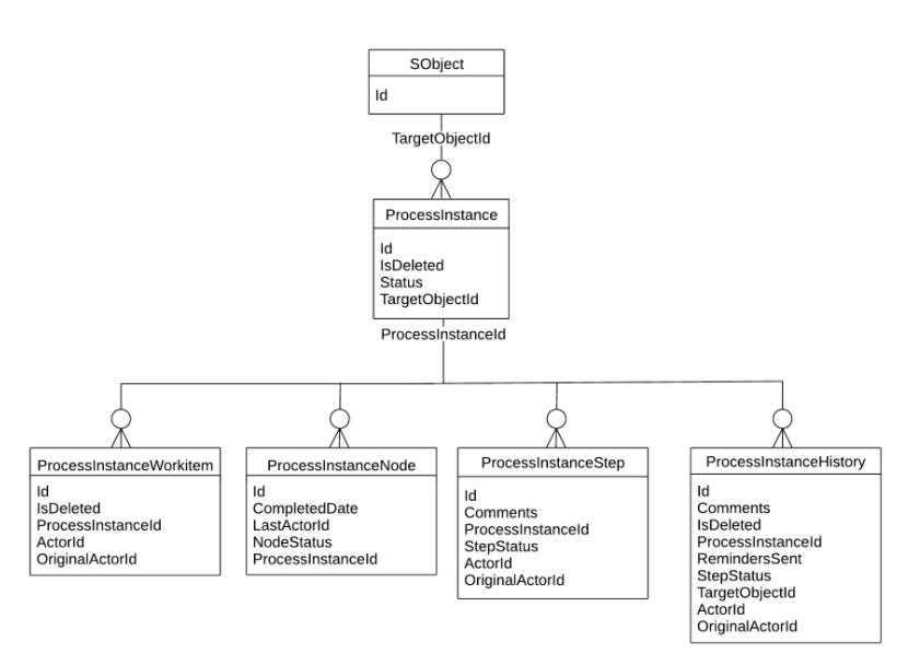 Process Data Model