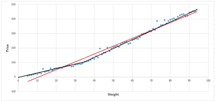 How I see you should fit your line