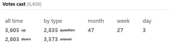 screenshot presenting an unmentioned user's total vote count. All-time: 3,605 up and 2,803 down; by type: 2,835 on questions and 3573 on answers; votes this month: 47; votes this week: 27; votes this day: 3