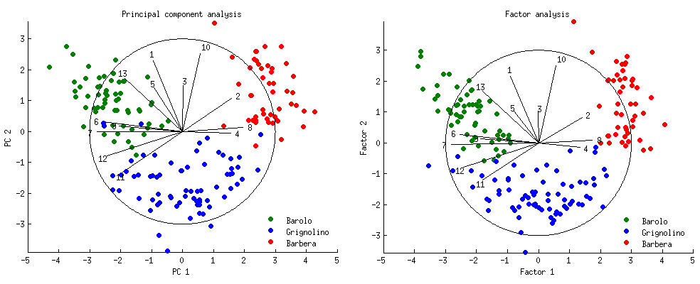 PCA and FA analysis of the wine dataset