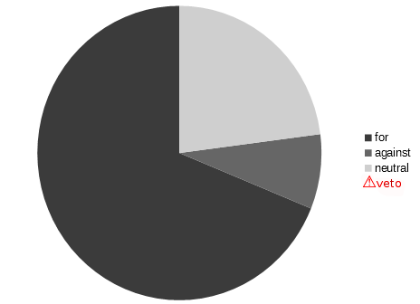 Pie chart, no limit, veto