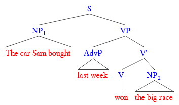 sentence tree