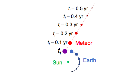 Fig. 1, Discovery of a Meteor of Interstellar Origin