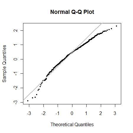 QQPlot