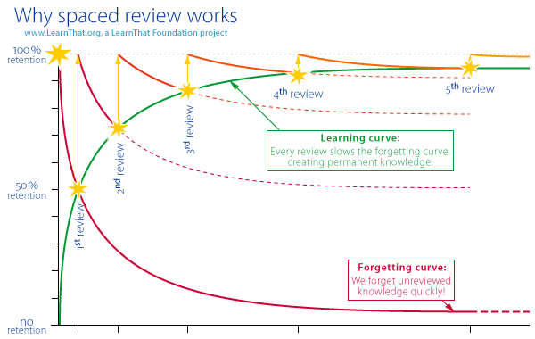 forgetting curve