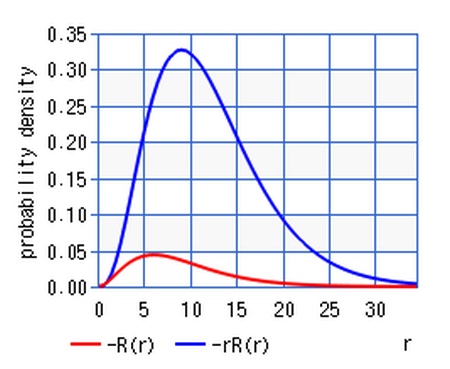 probability density for n=3 (l=2)