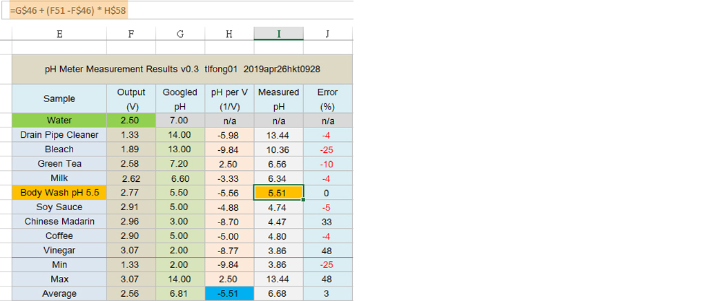 ph table