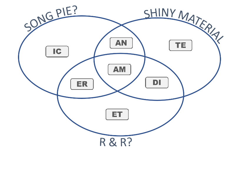 Resolved Venn diagram