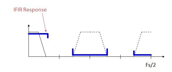 Interpolation FIR