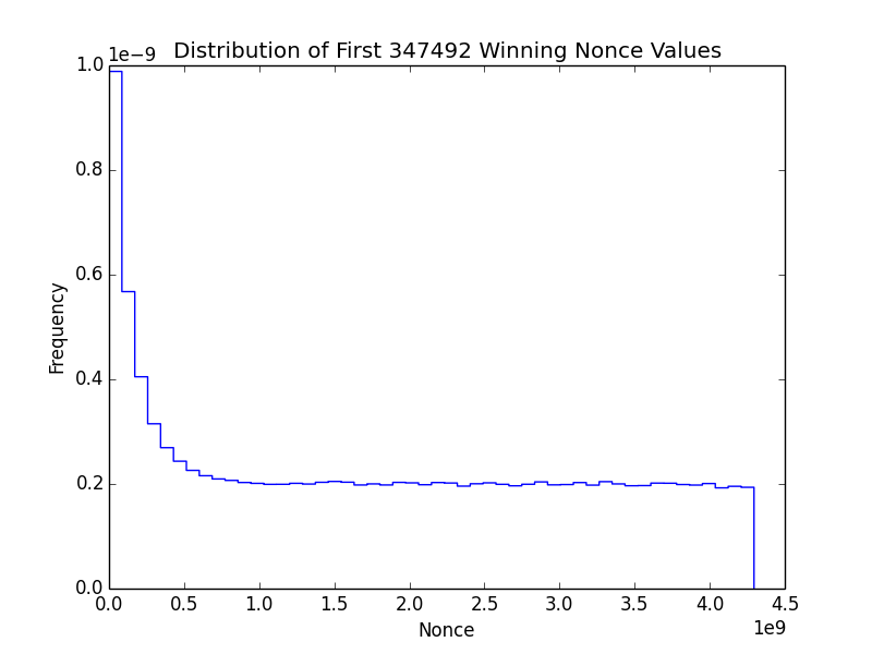 nonces histogram