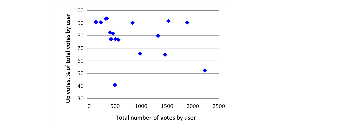 Voting