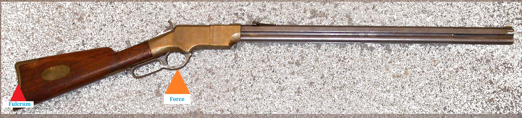 Lever action rifle, showing fulcrum and where force applied by working action