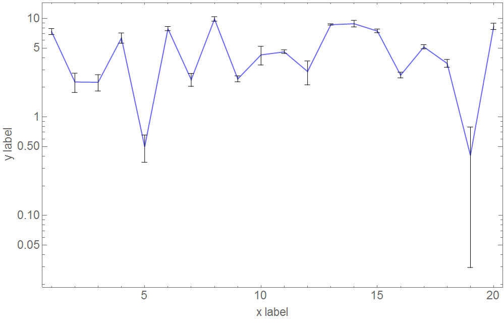 Resulting plot with error bars