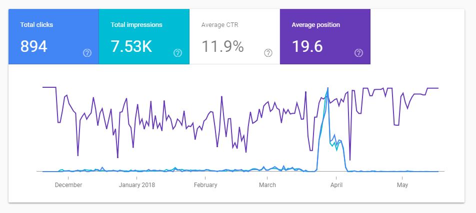 The rankings fluctuate but one can see a sudden burst of clicks