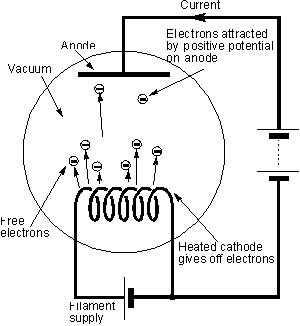 vacuumtube