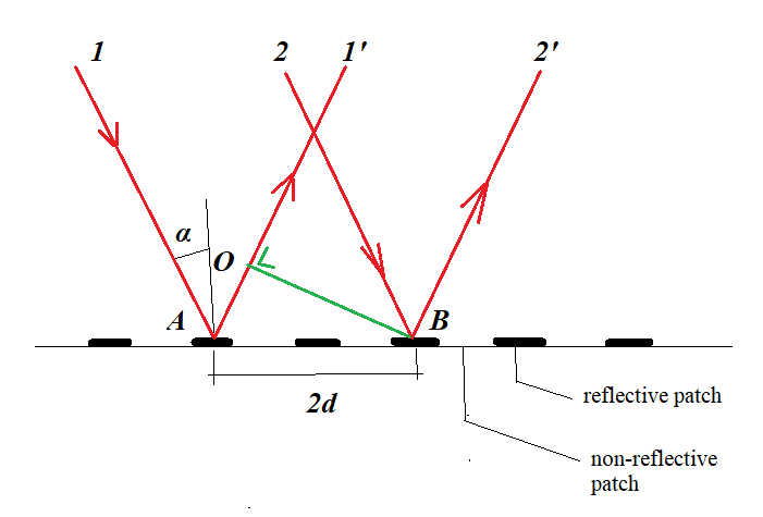 Diffraction trigonometry