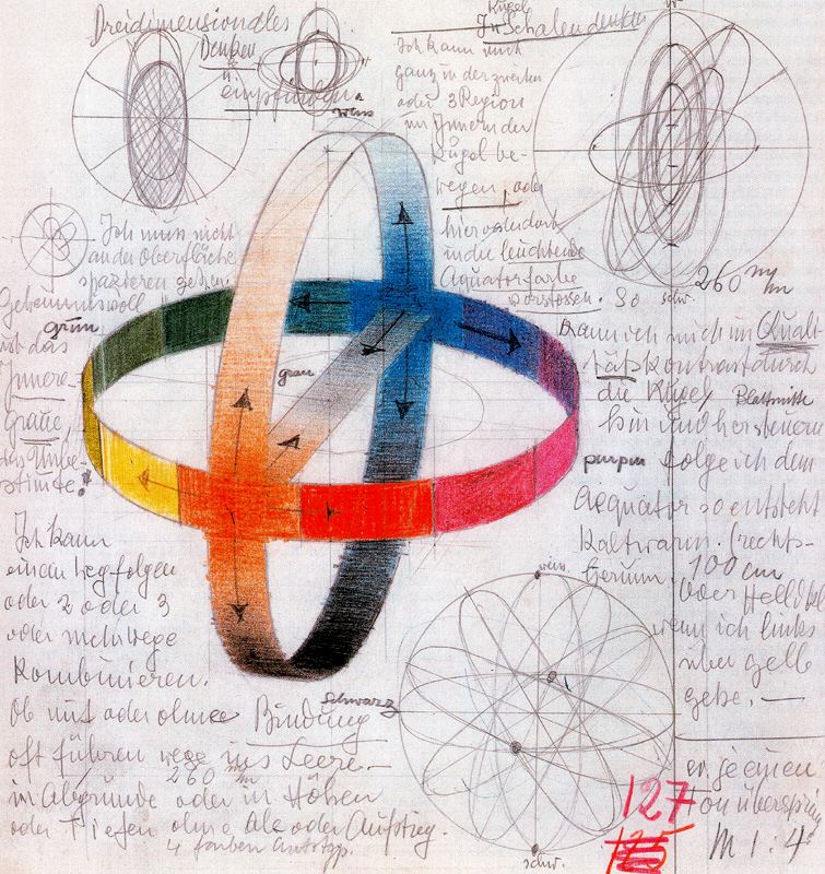 Color sphere of Johannes Itten