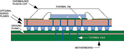 BGA Cross section