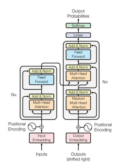 Transformer model architecture