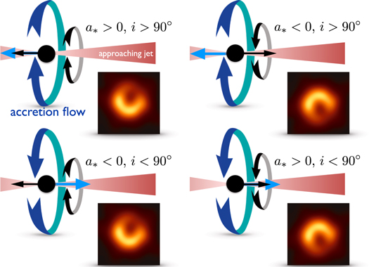 Relative orientation of spin and accretion flow