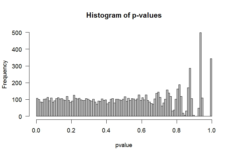 Histogram of p-values