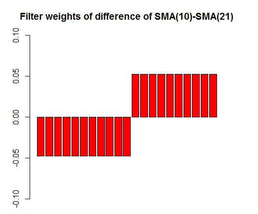 filter weights diff 2 SMA's