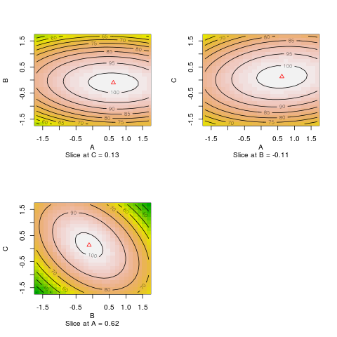 response surface contour plots