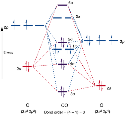 CO MO Diagram