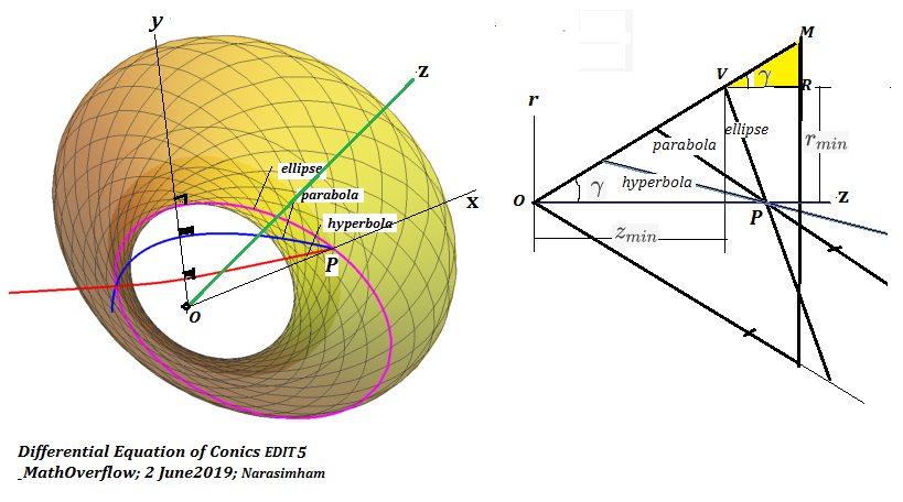 Conics DE wrt \theta Integrated_3D_Picture