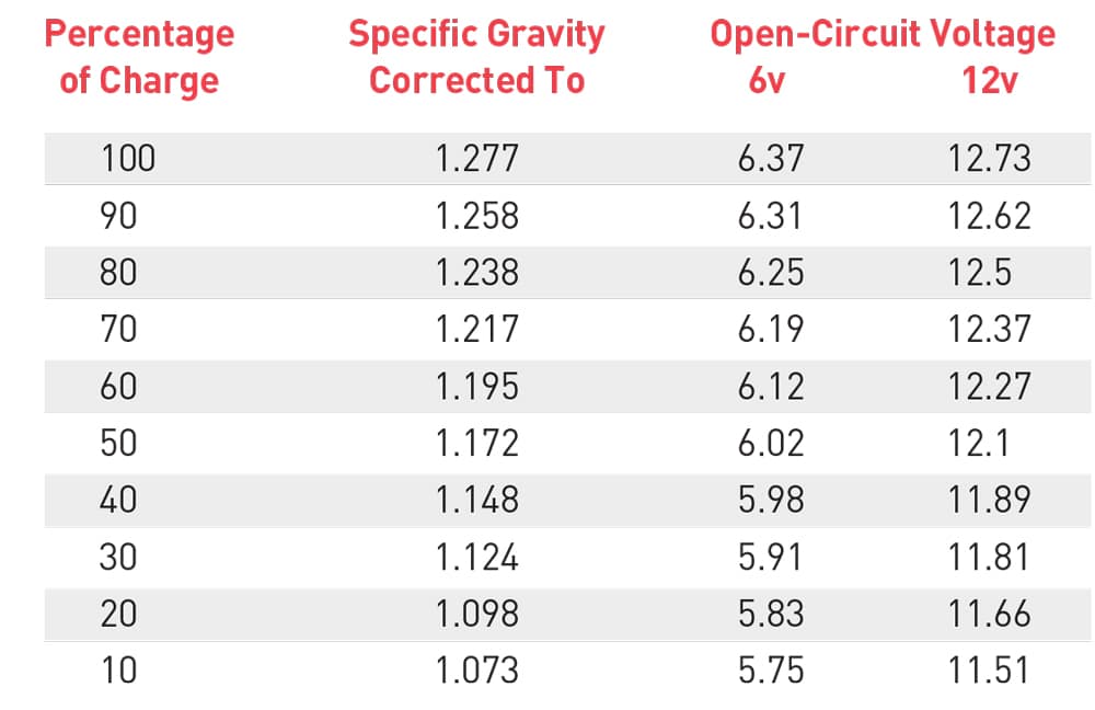 Battery discharge-charge percentage chart