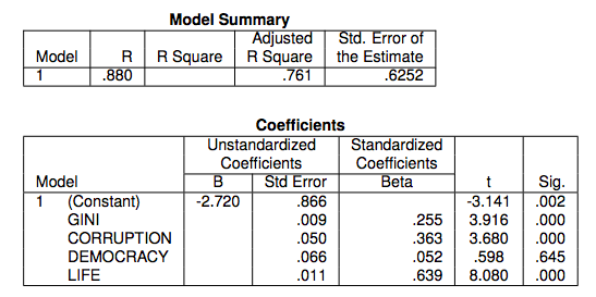 SPSS Output