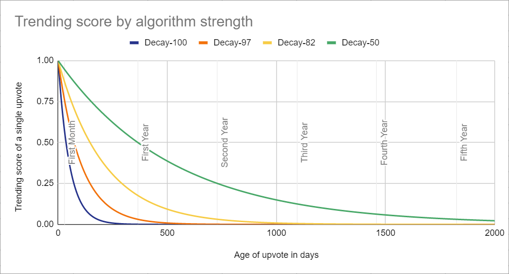 All four Trending algorithms from the experiment are shown to demonstrate the Trending score of a single vote by algorithm strength. All algorithms start at a score of 1.0 on the first day, but decay quickly towards 0.0 as days pass. Decay-50 halves its value each year. Decay-82 becomes 1/32 of its original value every two years. Decay-97 becomes 1/32 of its original value each year. Decay-100 becomes 1/32 of its original value every six months.