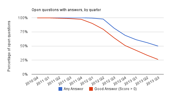 Percentage of open questions with answers, by quarter