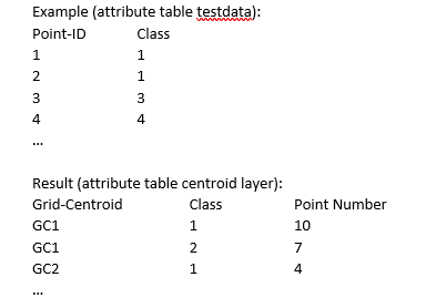 attribute table result