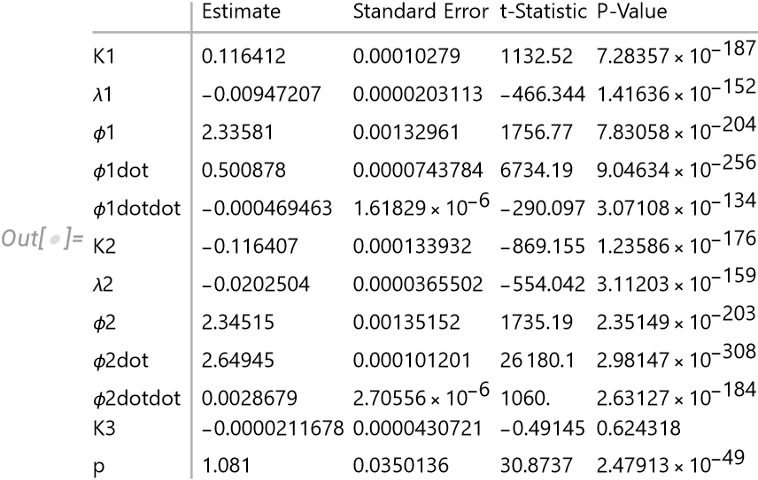 Parameter table for model1