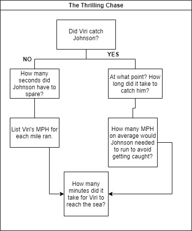 Flowchart