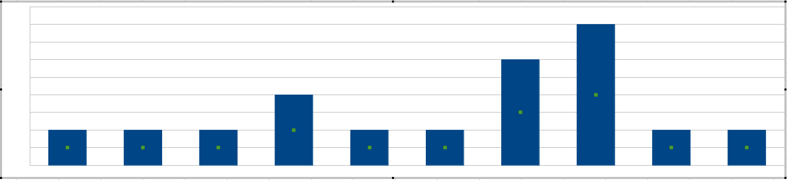 Error Histogram