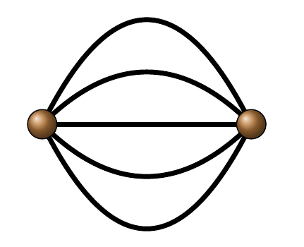 A multigraph where $|E| \ge 3 | V | - 6$. Here $5 > 0$.}