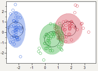 JMP K-Means 2D Cluster Report