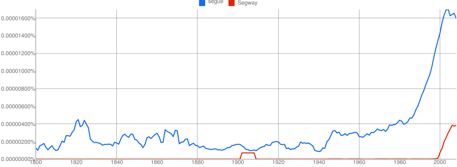 Google Books Ngram for 'segue' vs 'Segway'