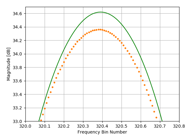 Zoom in on F2 Peak of composite - With Rectangular Window