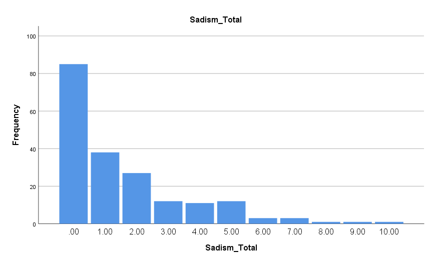 Frequency distribution of the dependent variable