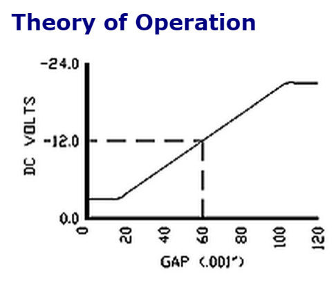 the DC voltage output of a proximity probe