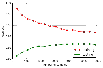 learning curves on shuffled data