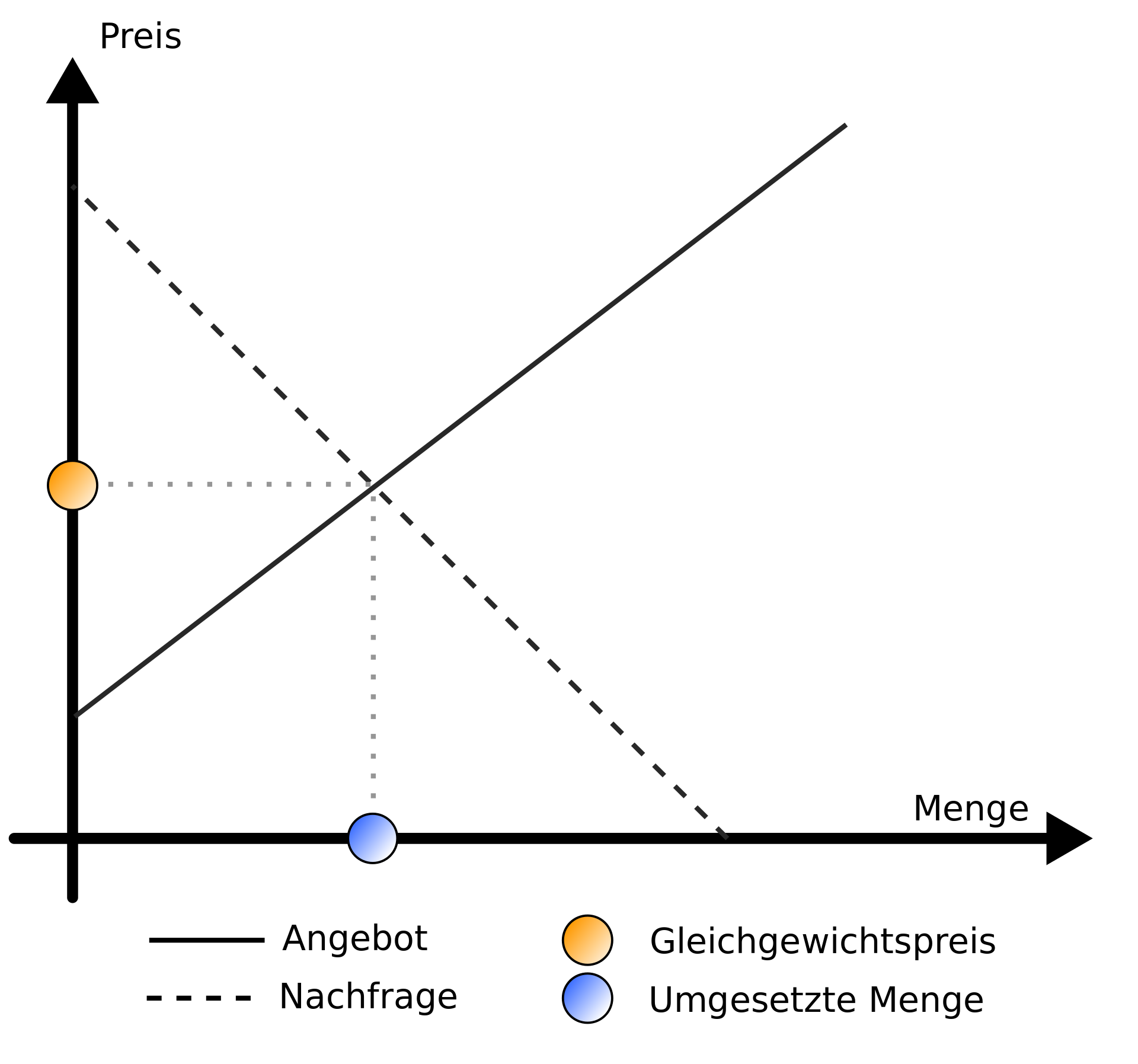 Amount-Price-Diagram