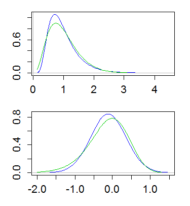 gamma and lognormal, densitiy and density of log