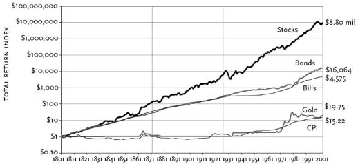 Long Term Returns By Asset Class