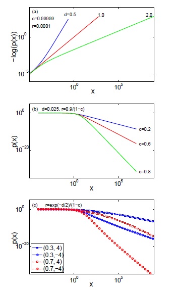 Plots of $p(x)